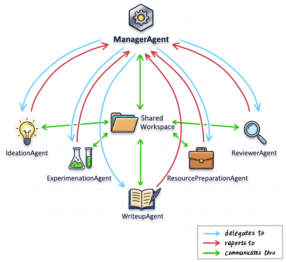 freephdlabor Architecture