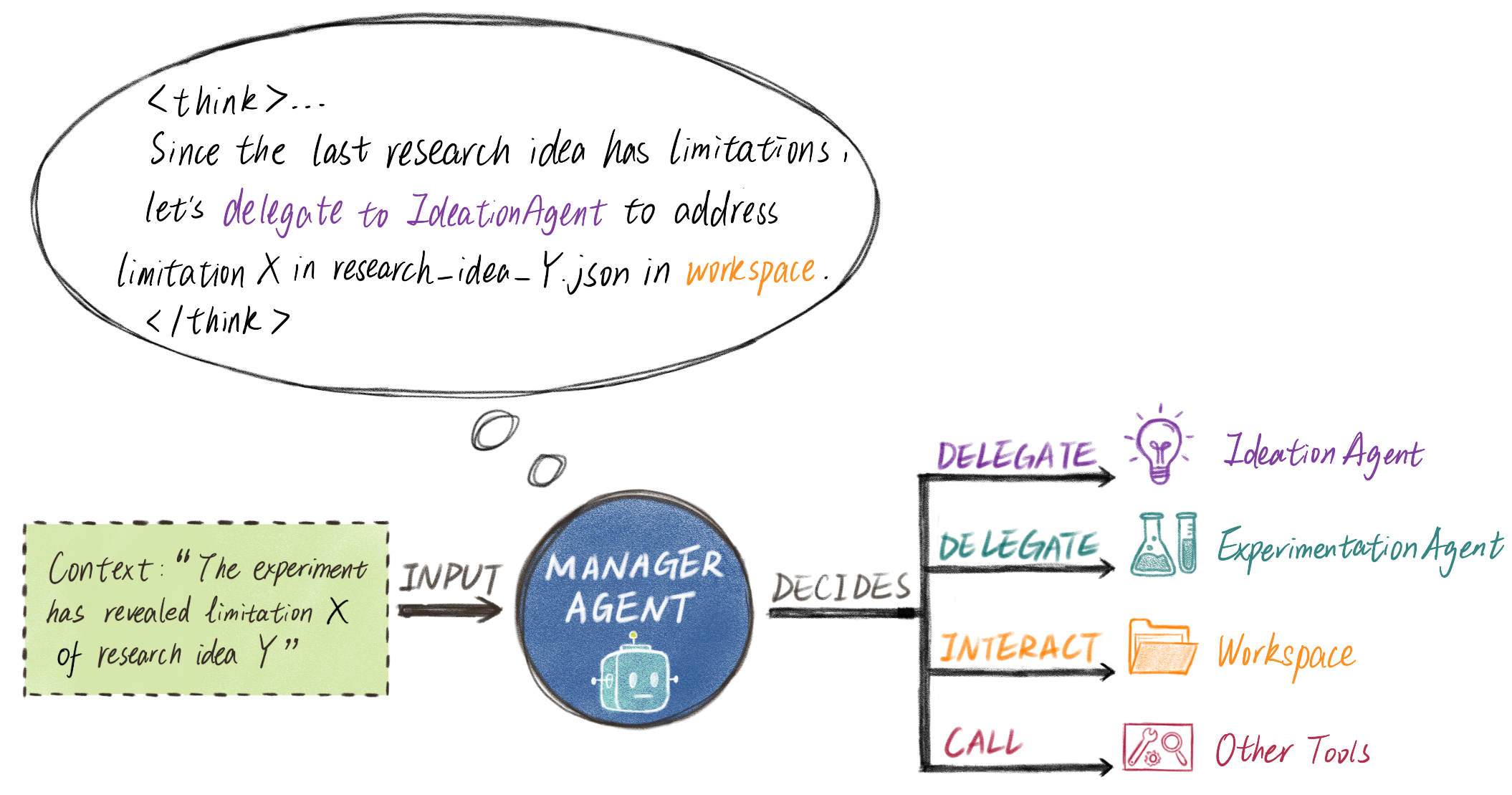 Dynamic Decision Making
