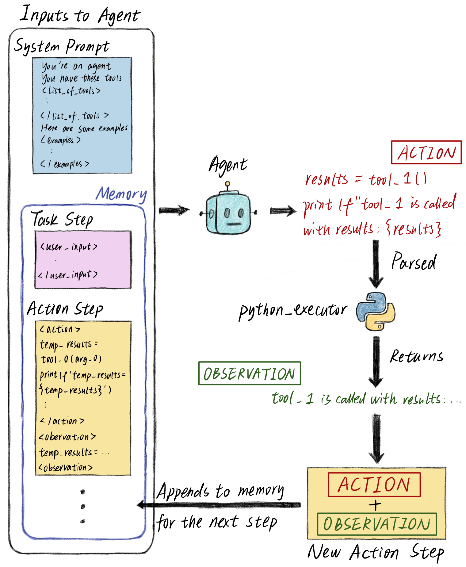 Agent Memory Cycle